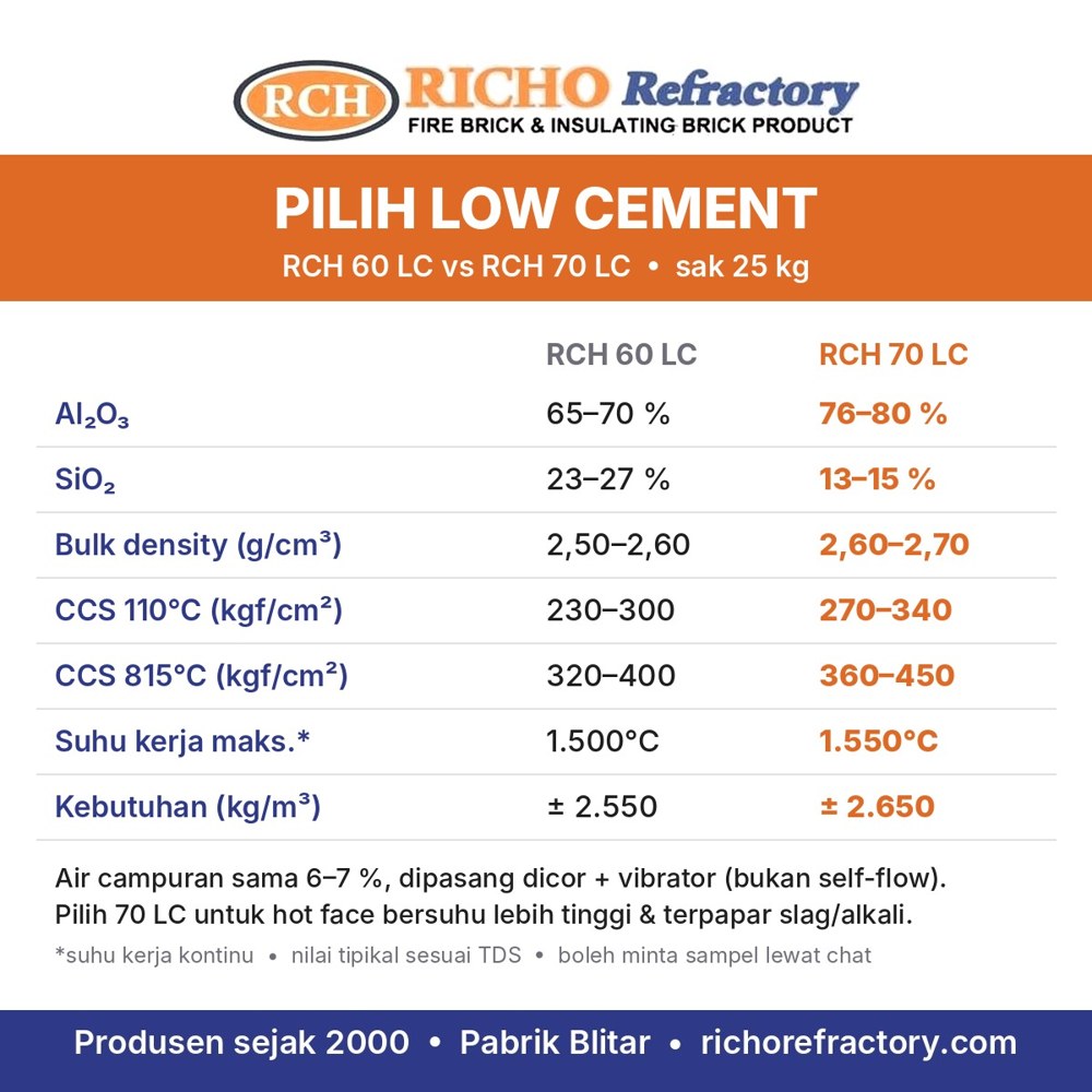 Perbandingan castable low cement RCH 60 LC dan RCH 70 LC